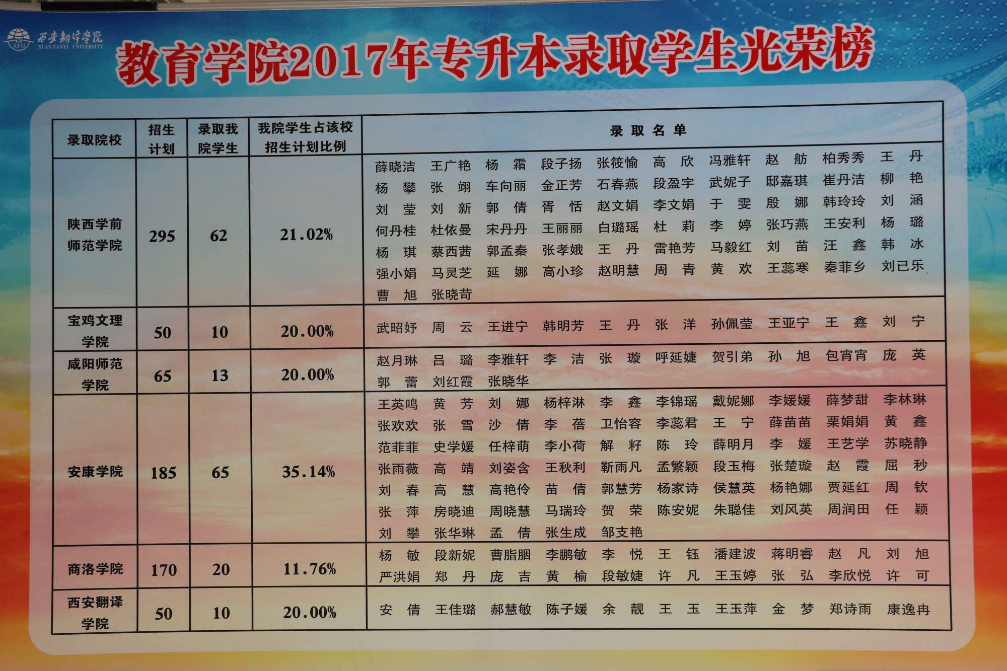 教育学院学前教育专业2017年专升本考试再创佳绩