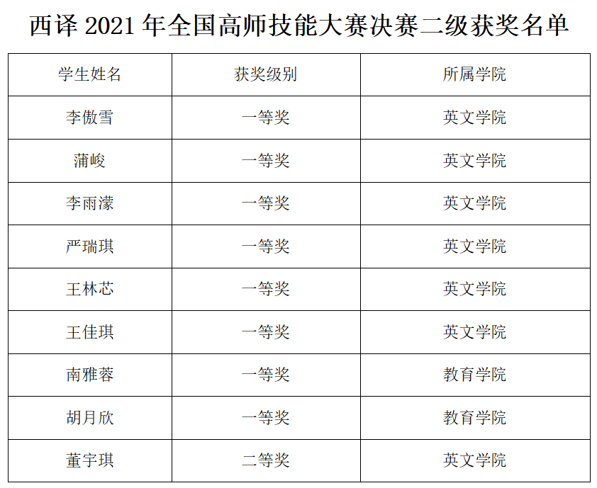 喜报 西译学子在21全国高师学生英语教师职业技能大赛陕西赛区决赛中获佳绩 西安翻译学院教育学院